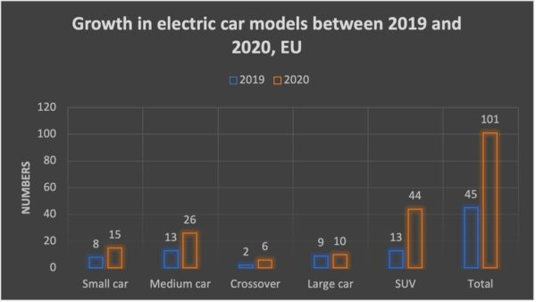 Growth in electric car models between 2019 and 2020, EU