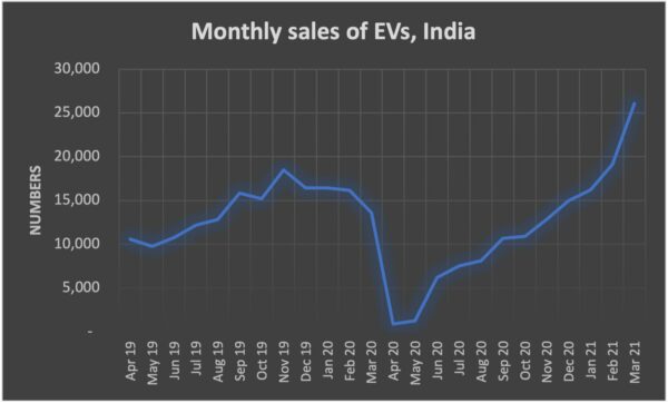Monthly Sales of EVs in India