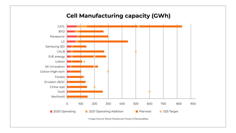 Lithium Cell Manufacturing Capacity