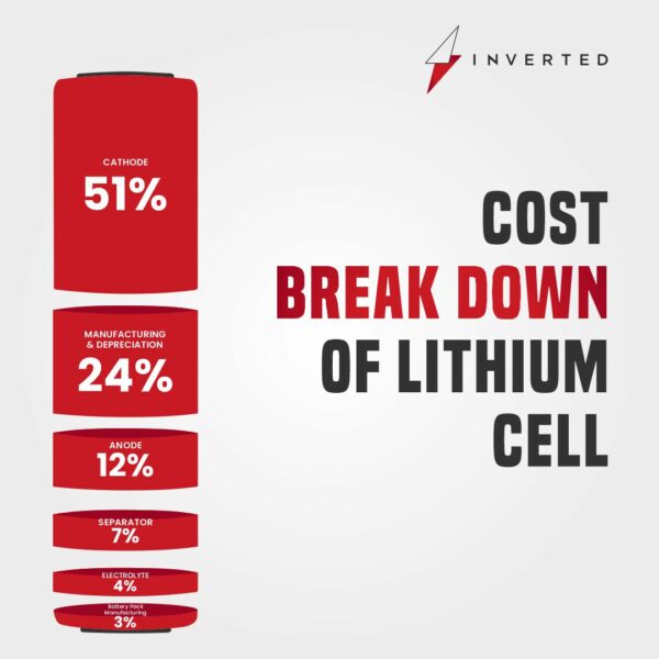 Cost breakdown of Lithium Cell