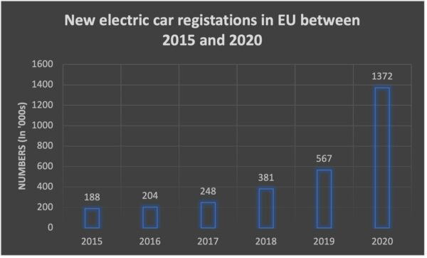 New Electric cars registrations in EU between 2015 and 2020